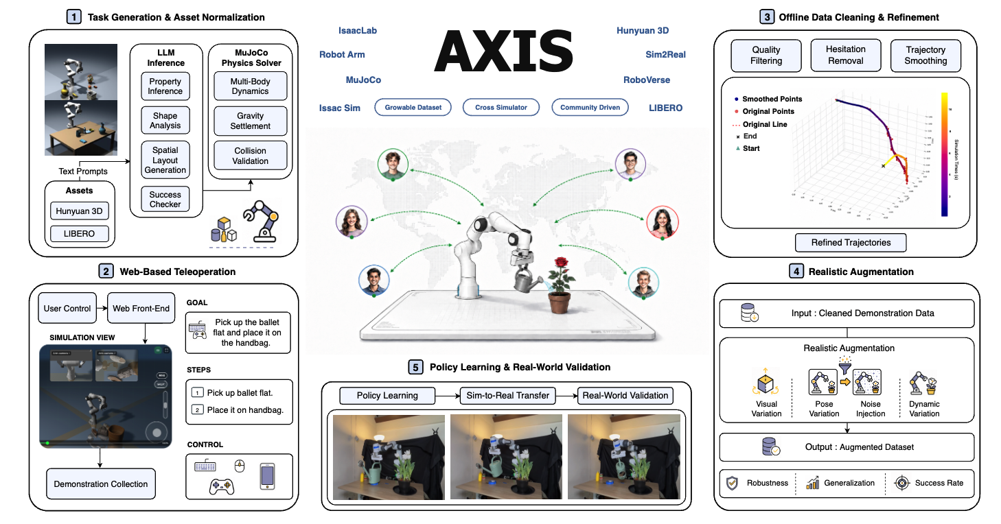 AXIS system overview