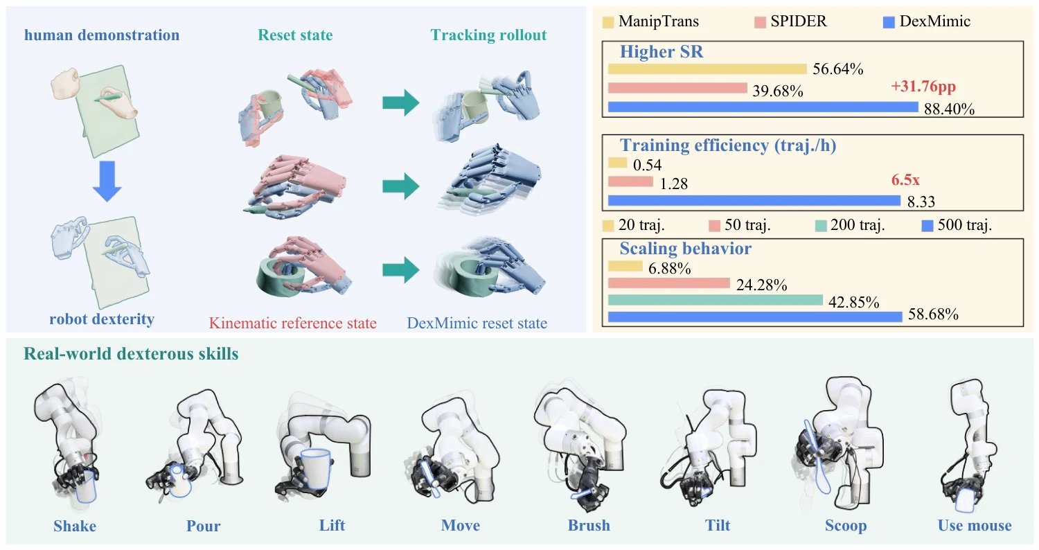 DexMimic overview: learning diverse dexterous manipulation skills from human demonstrations